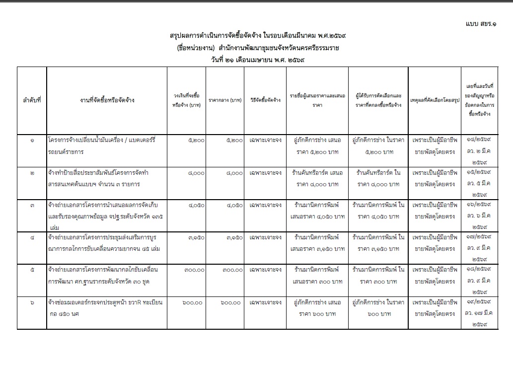 สรุปผลการจัดซื้อจัดจ้าง ประจำปีงบประมาณ พ.ศ. 2569 (มีนาคม 2569) สพจ.นครศรีธรรมราช