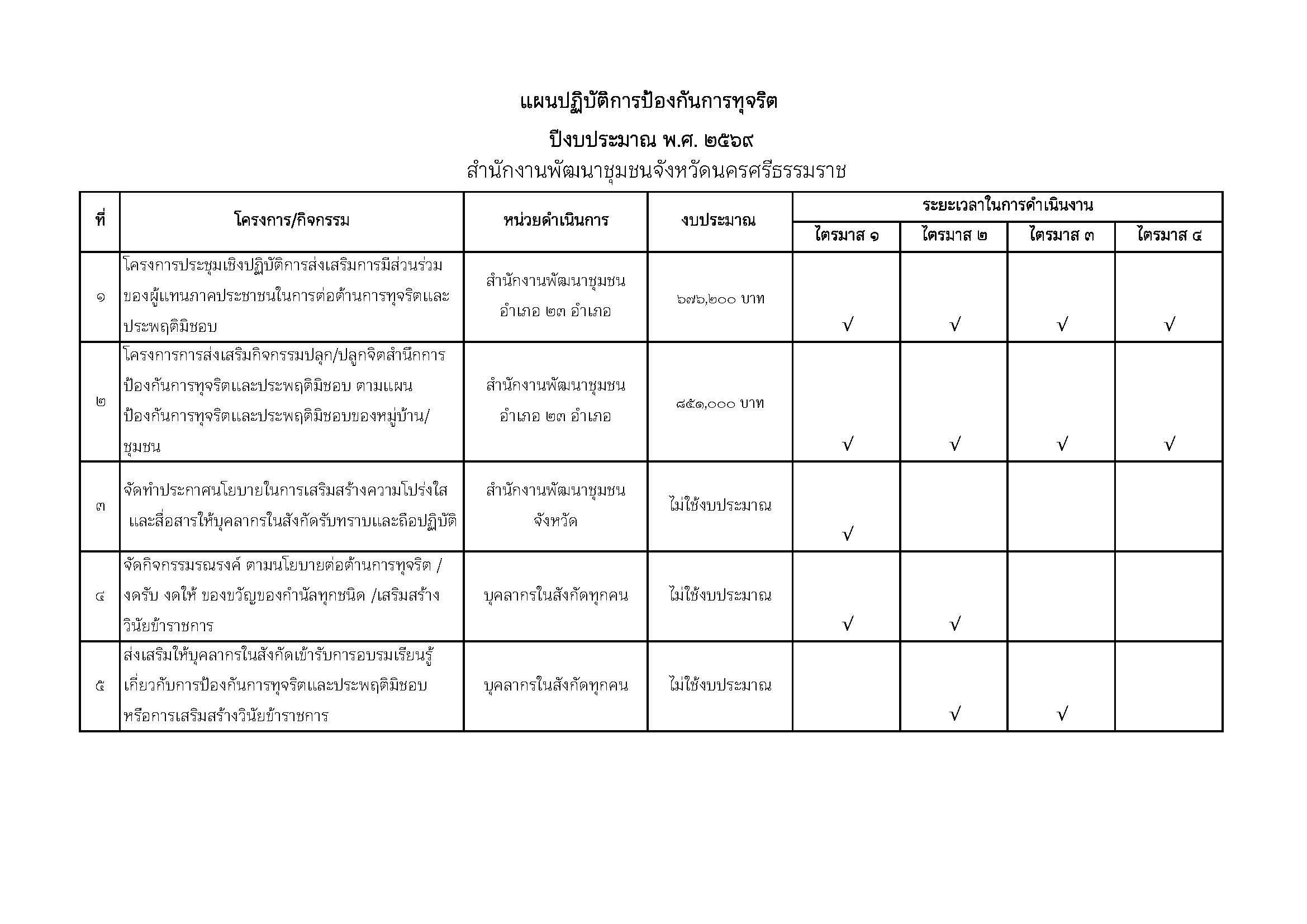 แผนปฏิบัติการป้องกันการทุจริต สพจ.นครศรีธรรมราช ปีงบประมาณ พ.ศ. 2569 