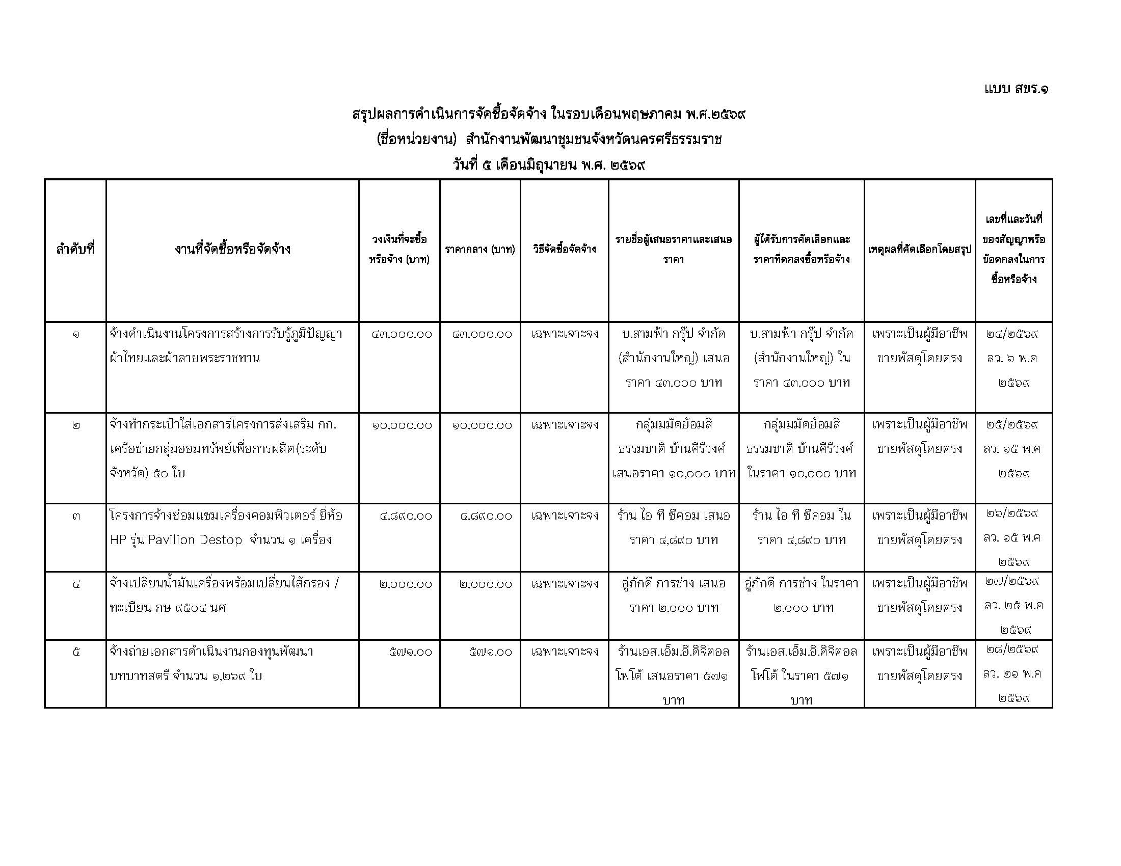 สรุปผลการจัดซื้อจัดจ้าง ประจำปีงบประมาณ พ.ศ. 2569 (พฤษภาคม 2569) สพจ.นครศรีธรรมราช
